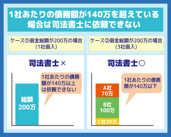 司法書士に依頼できるパターンとできないケースを比較したグラフ画像