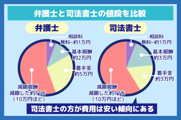 司法書士と弁護士の費用例を比較した円グラフ画像