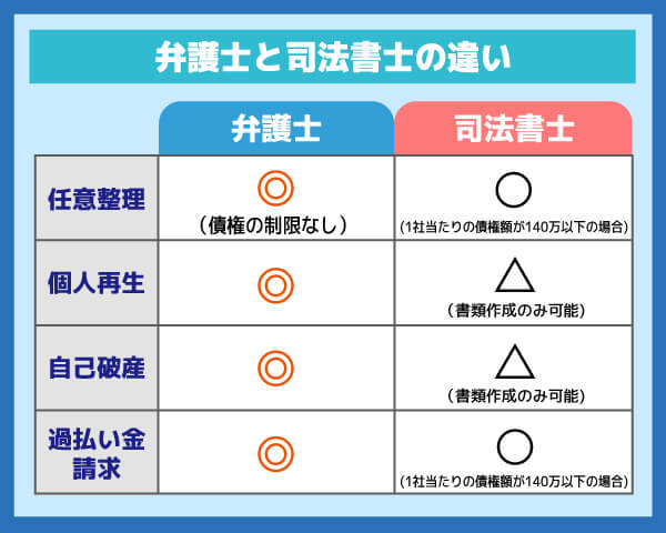 弁護士と司法書士の違いを示した比較表