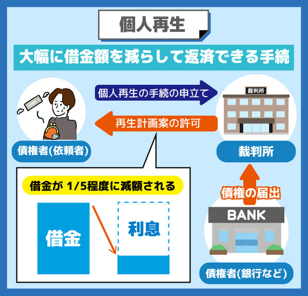 個人再生の仕組みを解説した図解画像