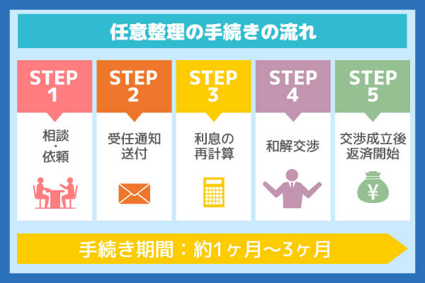 任意整理の流れを示したフローチャート画像