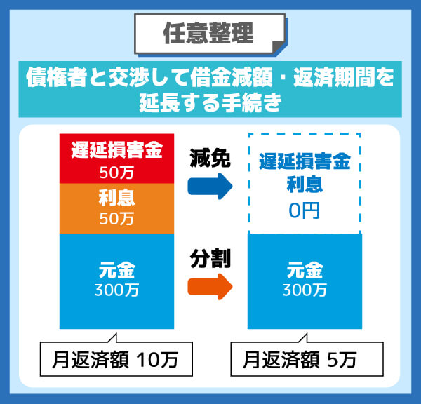 任意整理を利用した返済額の減額例を示した縦棒グラフ