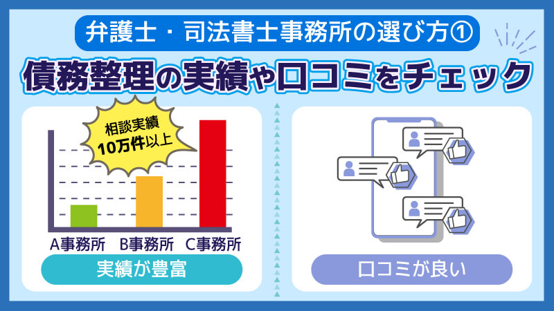 債務整理を依頼する際は実績や口コミをチェックすることが必要だと伝えるグラフ画像