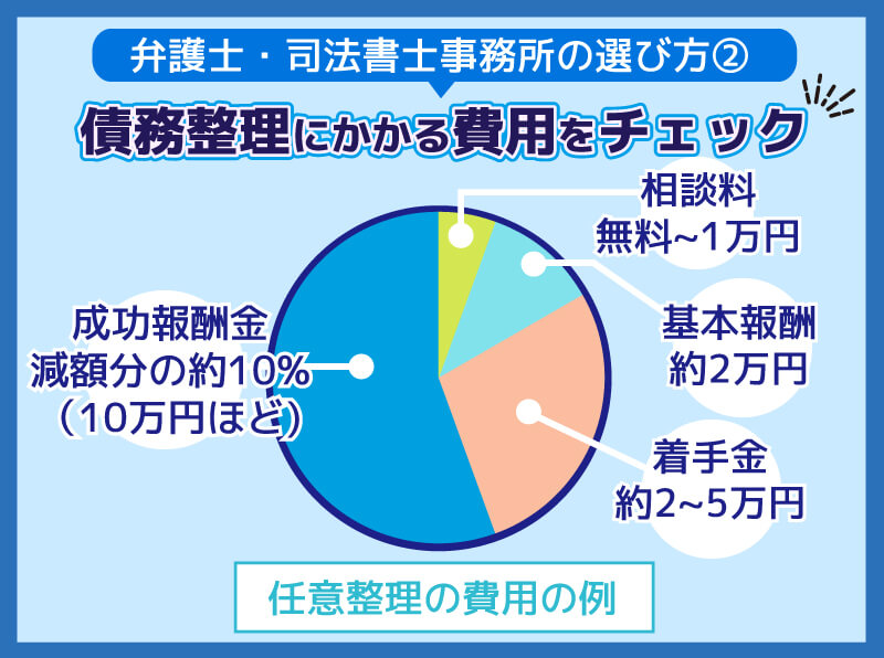 債務整理を依頼する費用例を表した円グラフとその内訳