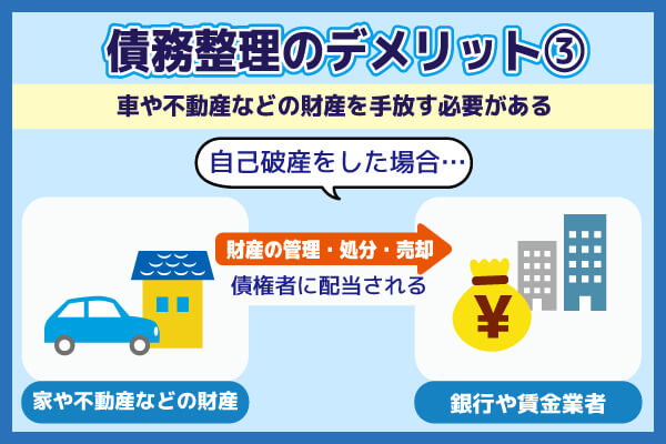 自己破産は車や不動産など20万円以上の財産を手放さなければいけないことがデメリットだとわかる図解画像