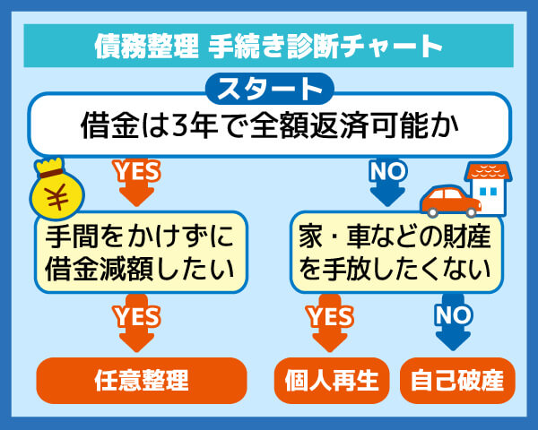 おすすめな債務整理の方法がわかる診断チャート