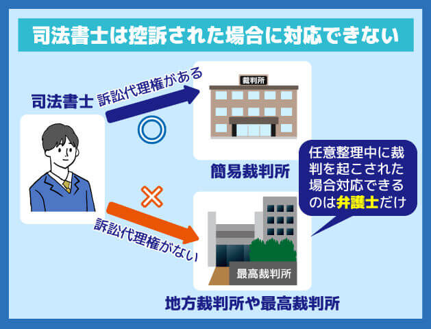 司法書士は債権者に控訴された場合対応できないことを示した注意喚起の画像