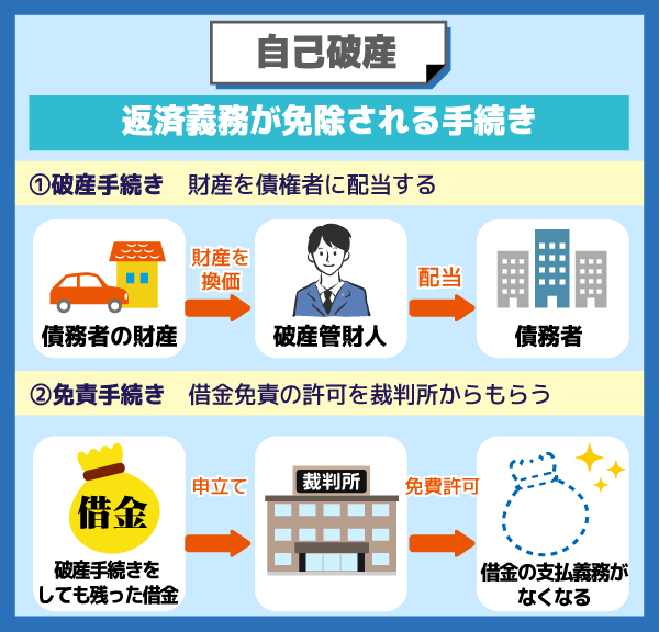 自己破産の仕組みを解説した図解画像