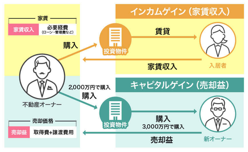 不動産投資で得られるキャピタルゲインとインカムゲインの図