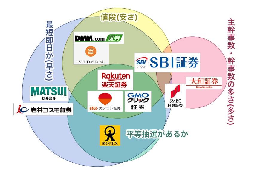 証券会社の目的別の選び方のベン図で解説