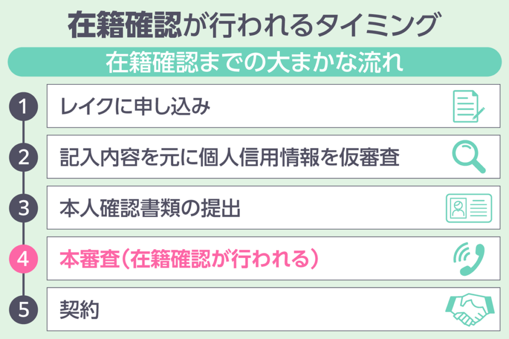 レイクで在籍確認が行われるタイミングを示した図