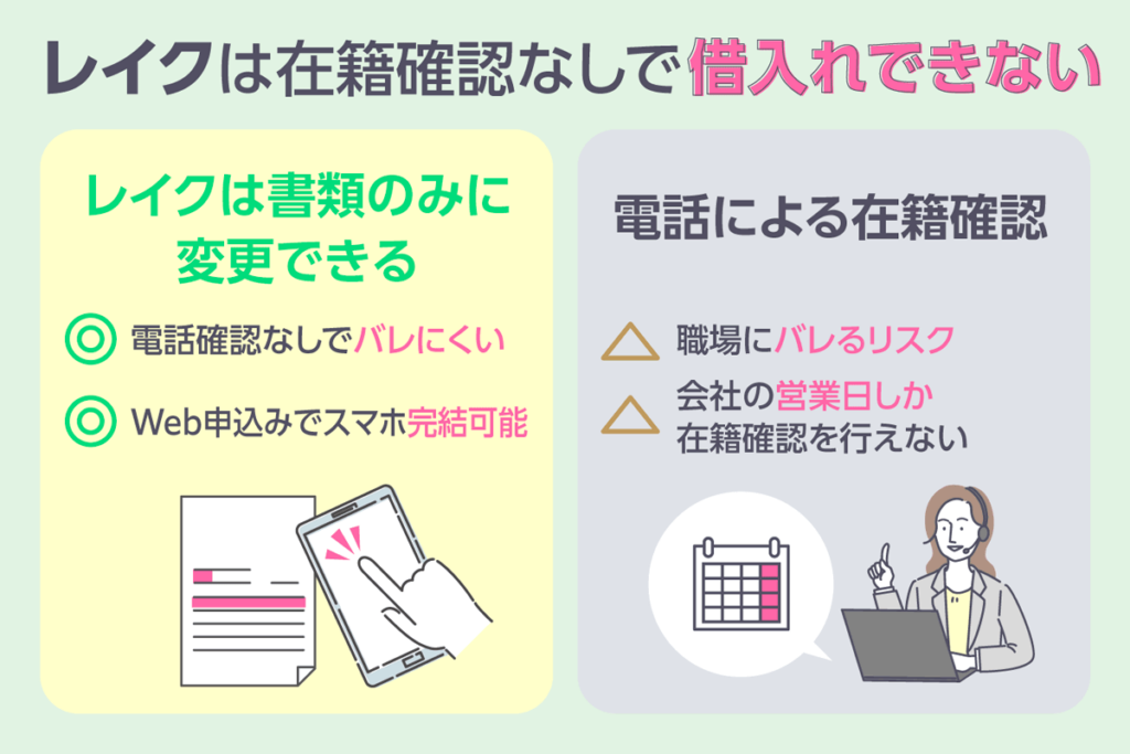 レイクは電話確認を書類のみに変更できるの説明図