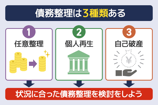 債務整理は任意整理と個人再生と自己破産の3つに分けられる事がわかる図解画像