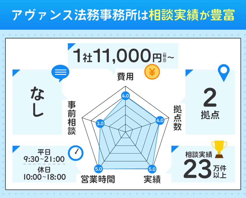 アヴァンス法務事務所を評価するレーダーチャート