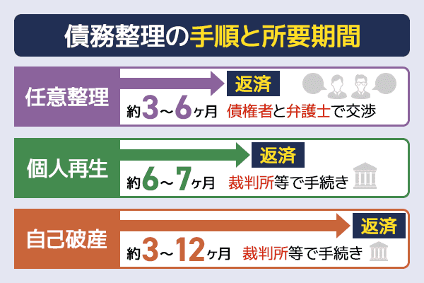 債務整理の手順と所要時間の関係性を示した横棒グラフ図