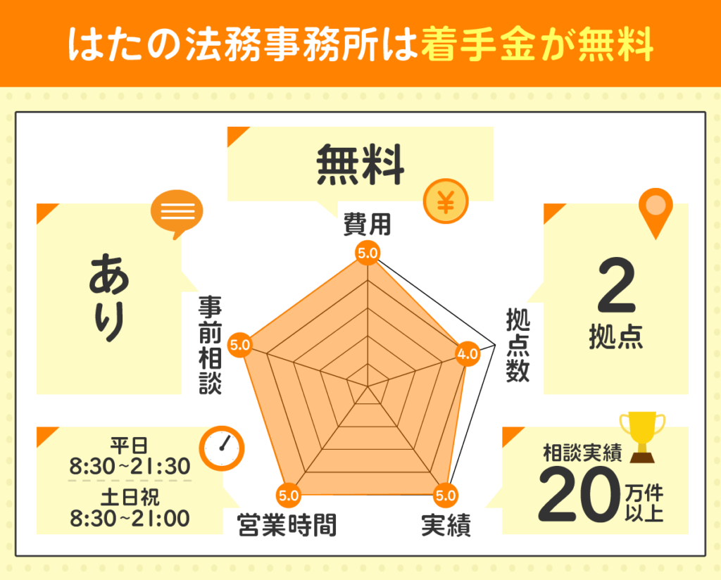 はたの法務事務所を評価するレーダーチャート