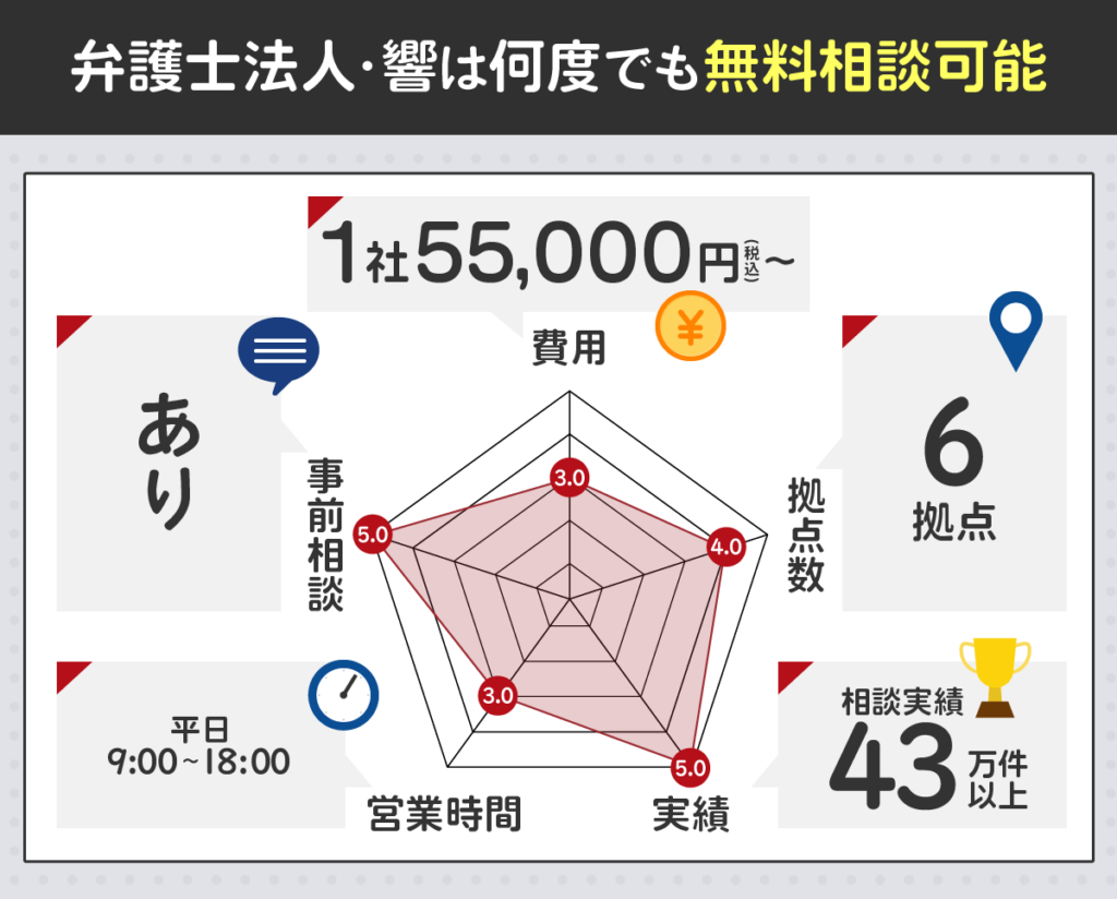 弁護士法人・響を評価するレーダーチャート