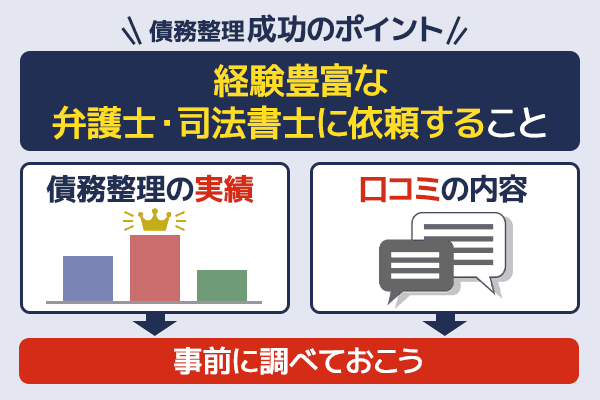 債務整理成功のポイントは経験豊富な弁護士や司法書士に依頼することだとわかる画像