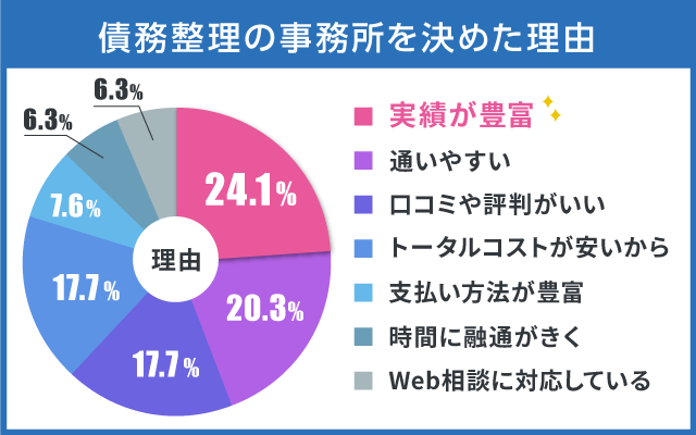 「債務整理の事務所を決めた理由」の結果を表示した円グラフ