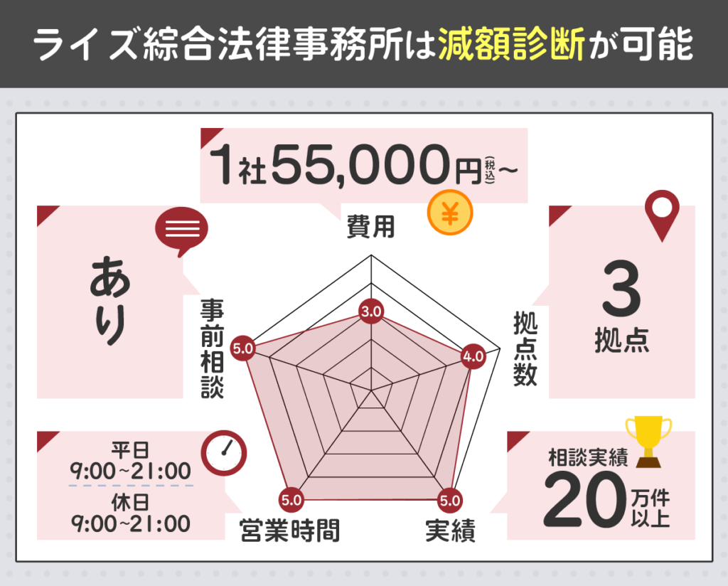 ライズ綜合法律事務所を評価するレーダーチャート