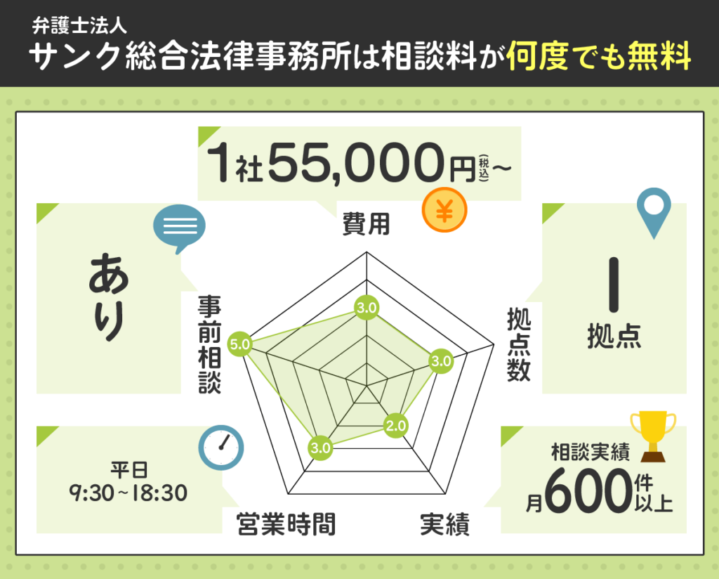 サンク総合法律事務所を評価するレーダーチャート