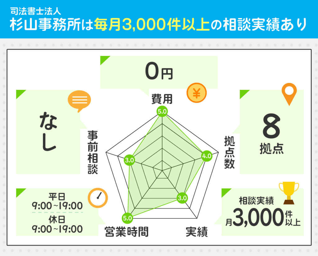 司法書士法人杉山事務所を評価するレーダーチャート
