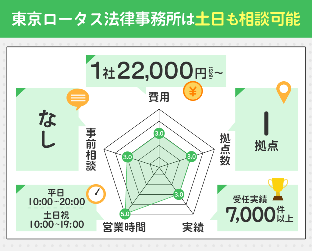 東京ロータス法律事務所を評価するレーダーチャート