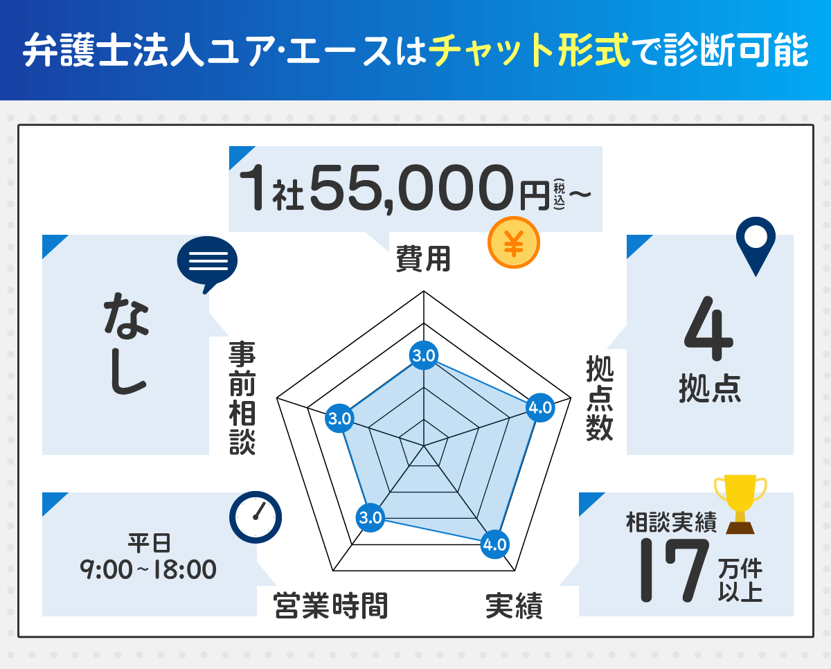 ユアエースの項目ごとのレーダーチャート