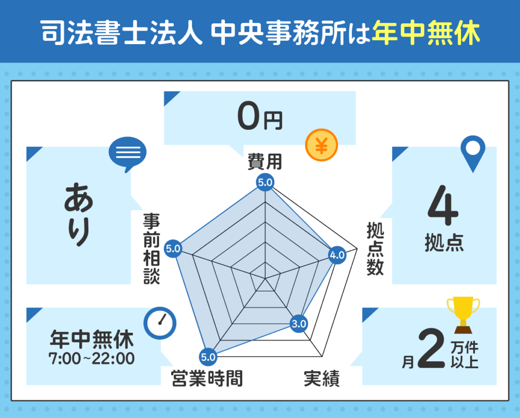 司法書士法人中央事務所を評価するレーダーチャート