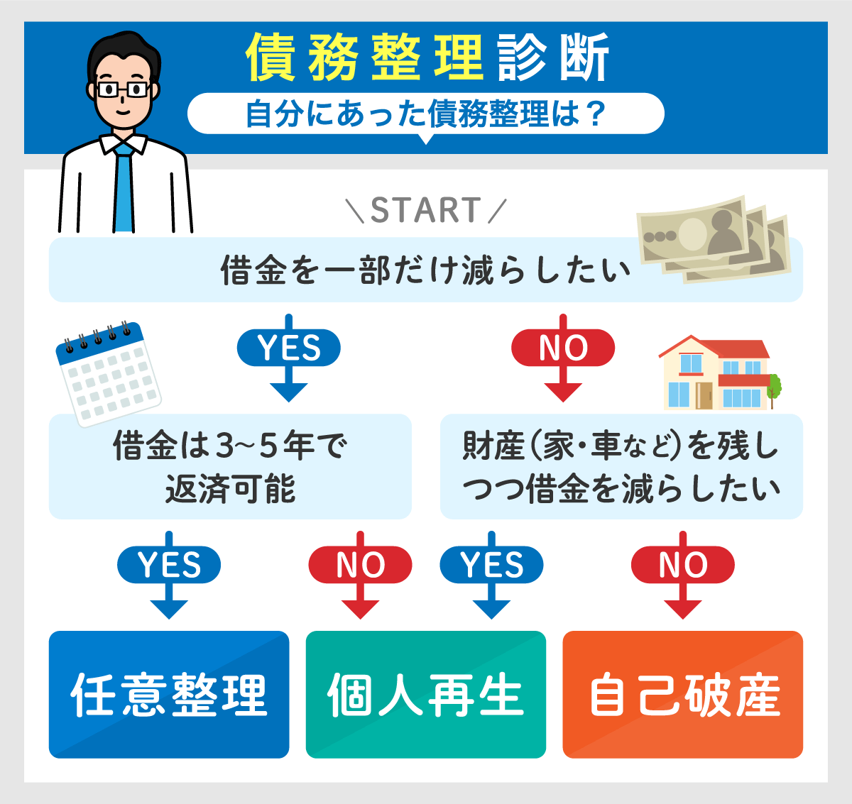 おすすめの債務整理診断フローチャート画像