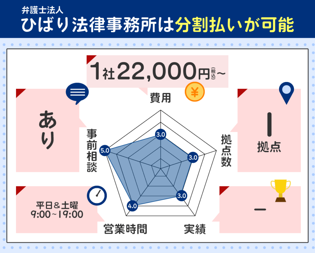 弁護士法人ひばり法律事務所を評価するレーダーチャート