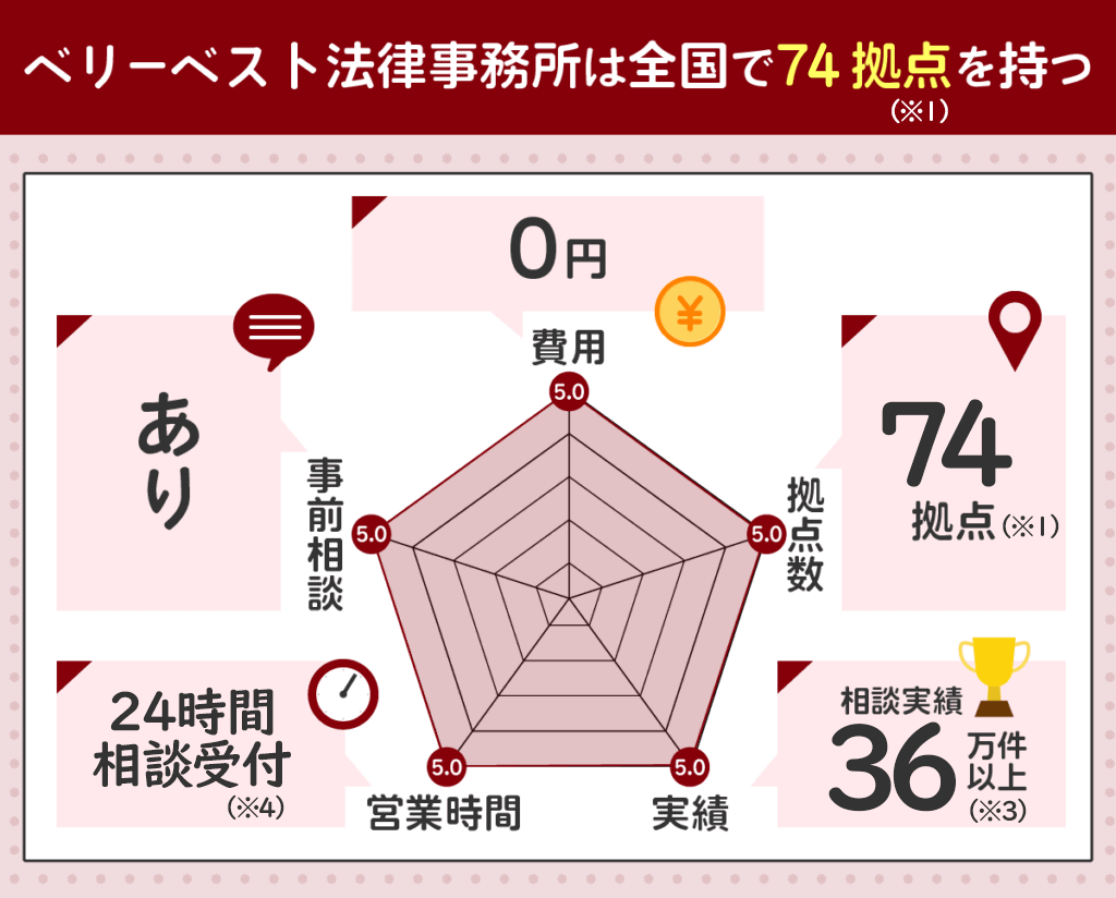 ベリーベスト法律事務所を評価するレーダーチャート