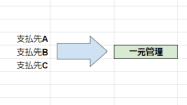 複数の支払先を一箇所にまとめることができる