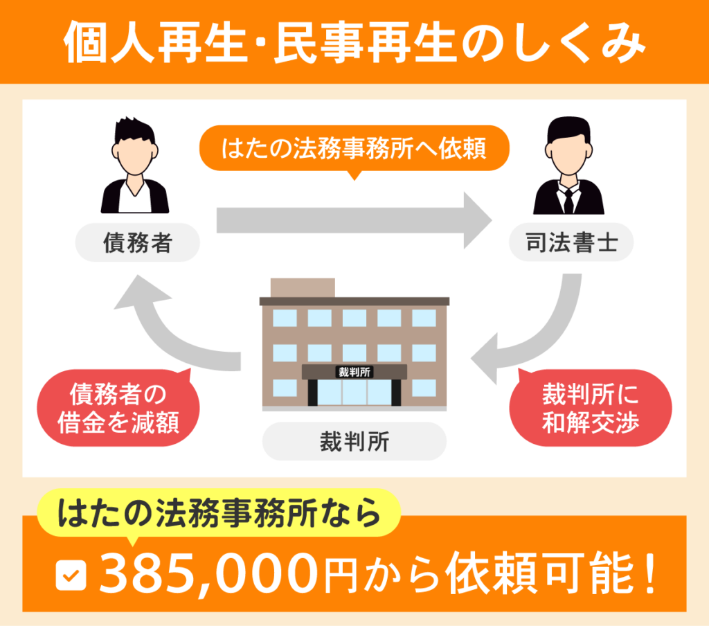 個人再生と民事再生のしくみを図解