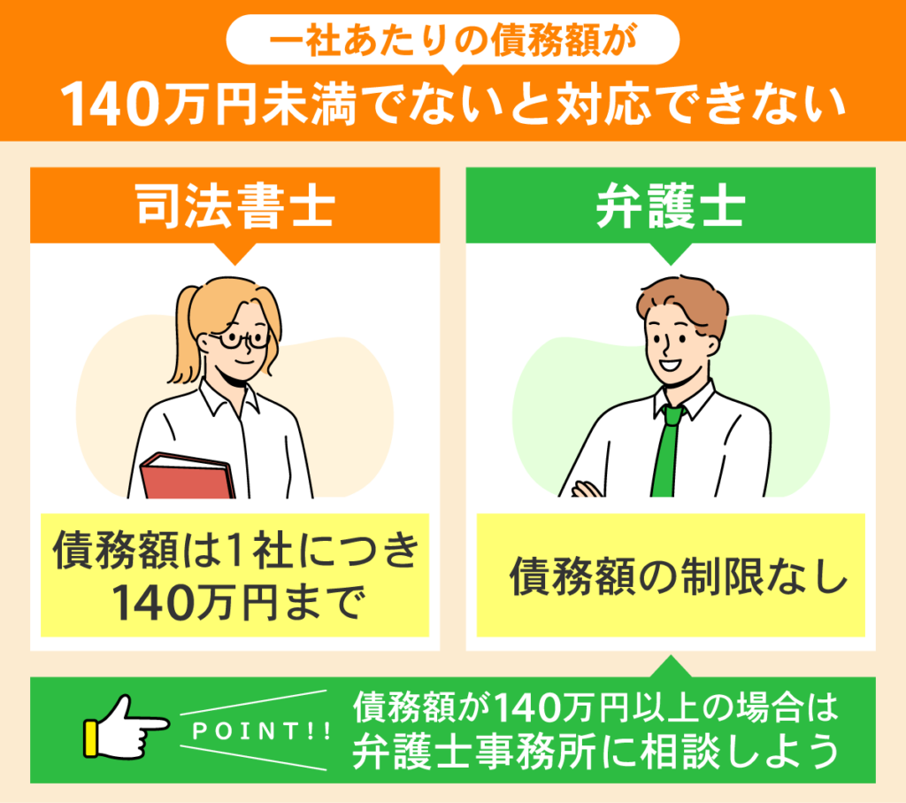 はたの法務事務所は債務額140万円未満でなければ利用できない