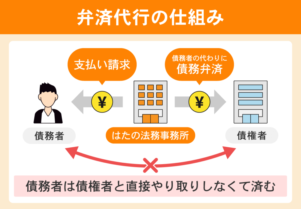 弁済代行のしくみを図解