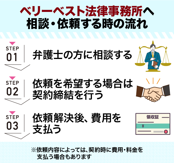 ベリーベスト法律事務所へ相談する時の流れについて解説している画像