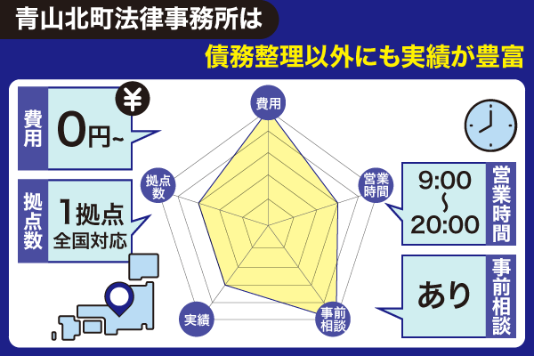 青山北町法律事務所を評価するレーダーチャート