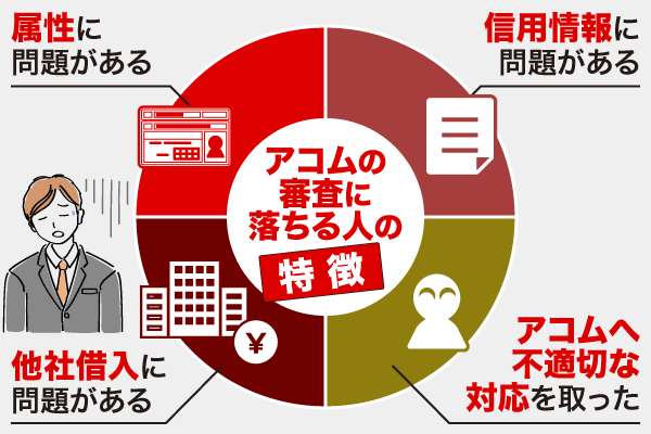 アコムの審査に落ちる人の特徴を円で表した画像