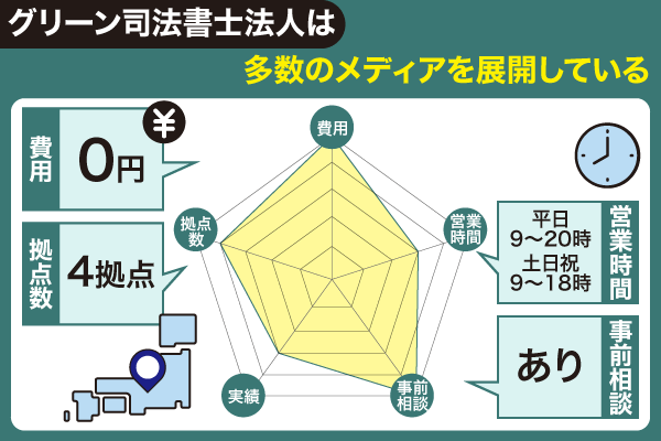 グリーン司法書士法人を評価するレーダーチャート