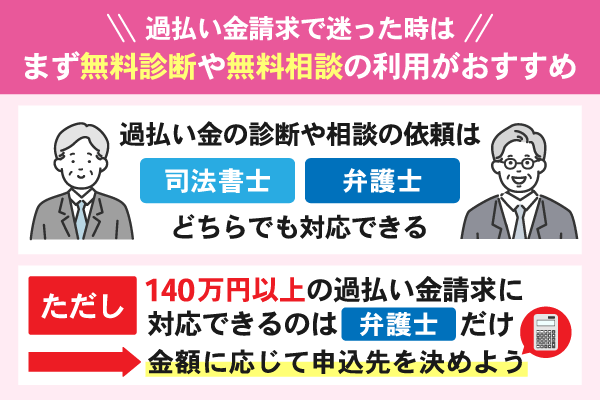 過払い金請求の無料診断や無料相談について解説している画像