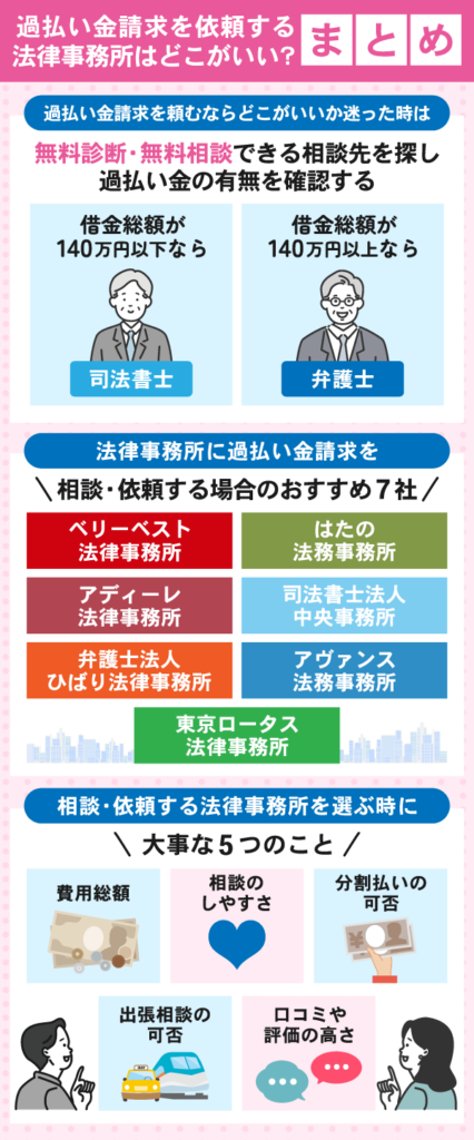 「過払い金請求依頼するならどこがいい？」に対するまとめ情報を解説している画像