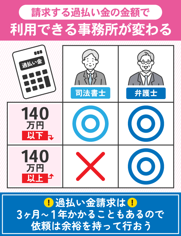 140万円を超えると司法書士に依頼できなくなることを表で表した図解