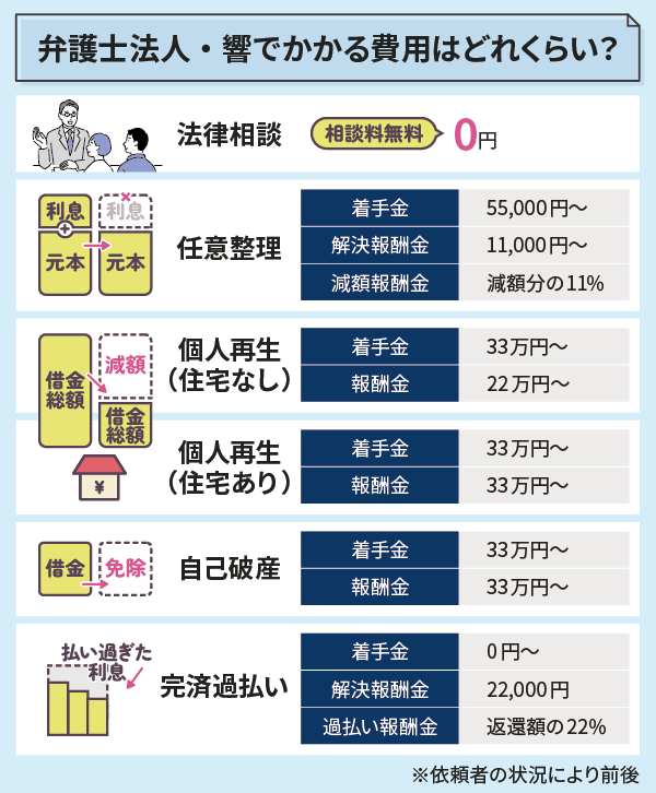 弁護士法人響で債務整理をした場合の費用の内訳