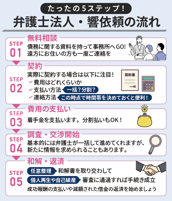 弁護士法人響の利用の流れのフローチャート