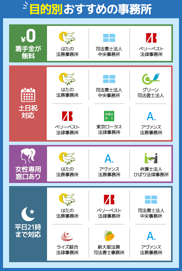 債務整理におすすめの事務所の目的別一覧表