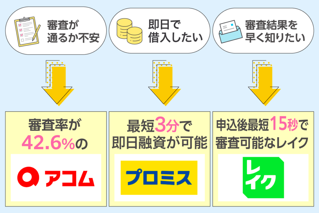アコム、プロミス、レイクのおすすめポイントと特徴を表した画像
