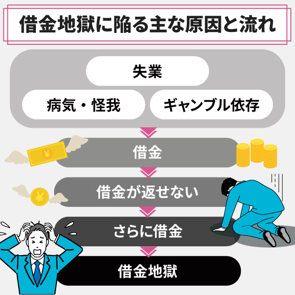 借金地獄に陥る主な原因と流れを図解
