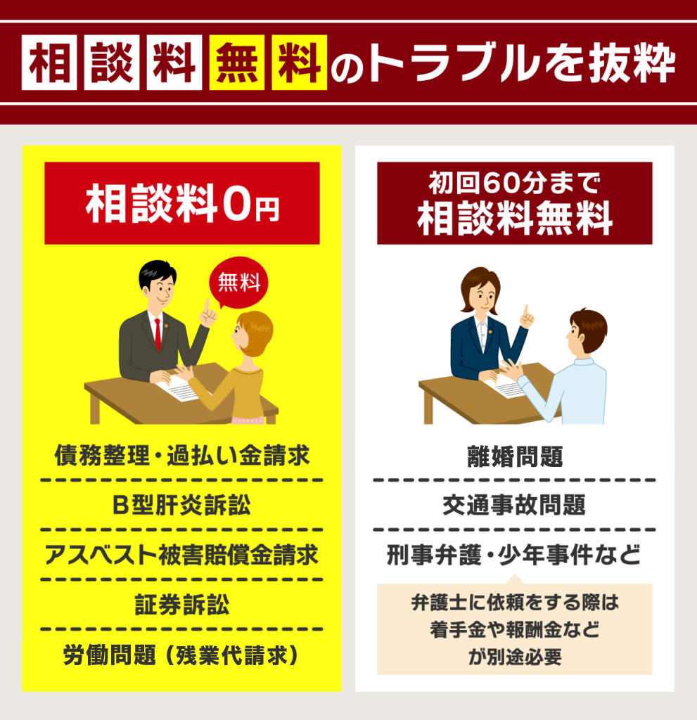 ベリーベスト法律事務所の相談料が無料のものを抜粋した画像
