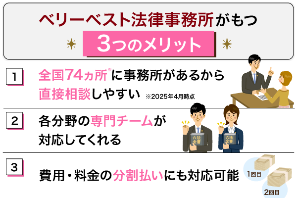 ベリーベスト法律事務所のメリットについて解説している画像